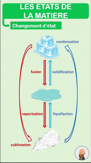 Les 3 états de la matière #solide #liquide #gazeux #physique #collège #lycée