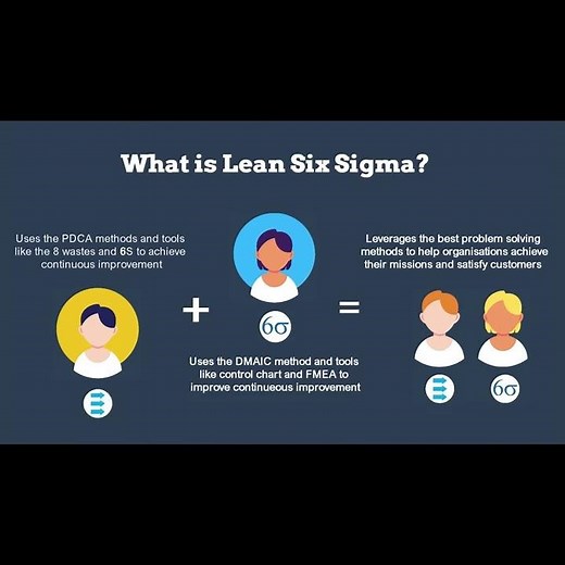What Is Lean Six Sigma | Lean Six Sigma Explained in Under a Minute