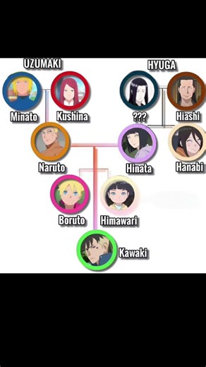 Uzumaki x Hyuga Family Tree 🔥Naruto to Boruto Legacy#Naruto #Boruto #Kawaki #Hinata #Uzumaki #Hyuga