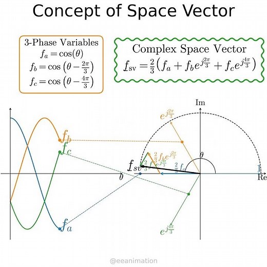Space vector, an important concept in #electricalengineering