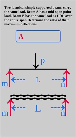 #beam #simply #supported #pointload #UDL #deflection