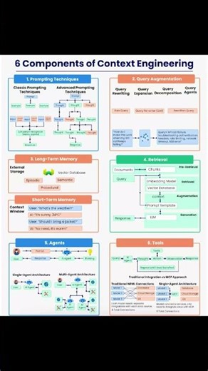 6 components of context Engineering #contextengineering #ai #artificialintelligence