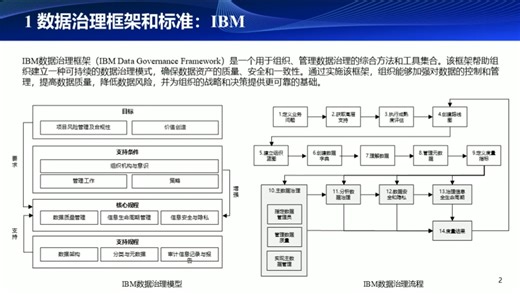 数据治理体系17-数据治理框架和标准-IBM数据治理框架