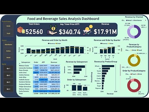 Food & Beverage Sale Analysis Dashboard in Power BI | Learn Power BI in 30 Mins from basic |