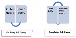 Correlated Subqueries in SQL: A Deep Dive