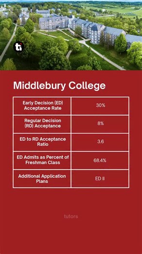 At Middlebury College, early-decision applicants enjoy a significantly higher acceptance rate compared to the regular-decision pool—highlighting the strong advantage that binding plans provide. #MiddleburyCollege #CollegeAdmissions #EarlyDecision #RegularDecision #EDvsRD #CollegePrep #USUniversities #StudyInUSA #NepaliStudents #SATPrepNepal #AlevelsNepal #IBNepal #CollegeApplicationTips #TopLiberalArts #CollegeCounseling #TutorsIncorporate #StudyAbroadNepal #CollegeBound #ApplicationStrategy #Dr