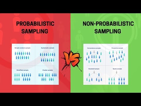 SAMPLING TECHNIQUES | TYPES WITH EXAMPLE AND APPLICATION | SIMPLE RANDOM | STRATIFIED| CLUSTER