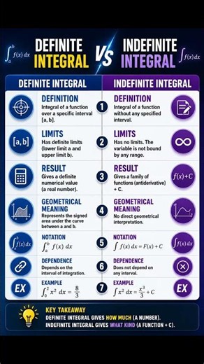 Definite integral vs indefinite integral https://youtube.com/@mathsscore2896?si=TrqzQjJsriAbPDFp