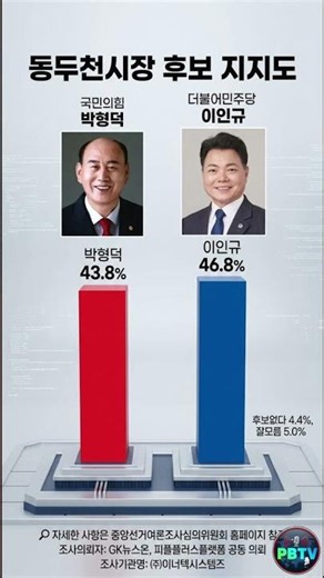 [6.3 Local Elections] Dongducheon Mayoral Race, a Mere 3% Gap!🚨 A Total Shock! | Source: GK News ...