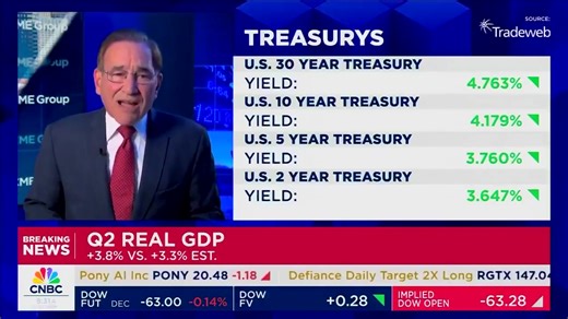 9.5K views · 285 reactions | JUST IN:  US revises Q2 GDP growth up to 3.8% from 3.3%. | Watcher.Guru | Facebook