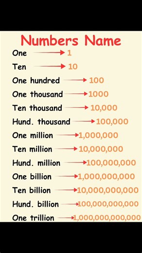 Anil Kumar on Instagram: "Numbers Name 📝👨‍🏫 #learning #number #mathematics #trendingpost #viralpost #education"