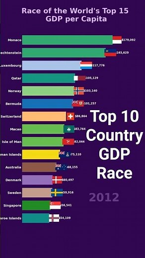 Rise of the World’s Richest Nations: GDP Per Capita Race
