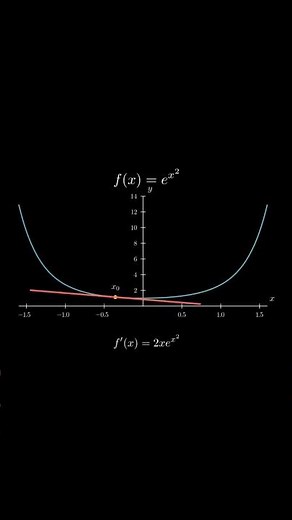 Tangent of e^ (x^2 ) #math #calculus #shorts #exponential #graph #derivative #maths