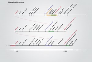 Unit 1: Narrative, Structure, Dramatic Elements, and Theme