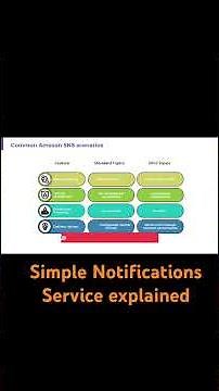How Notifications Actually Work (Amazon SNS) #cloudcomputing #aws