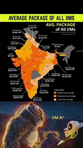 Average Package of All IIMs in India 🇮🇳 (2025)