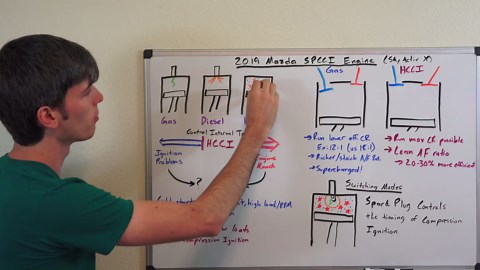 Mazda Creates The Holy Grail Of Gasoline Engines