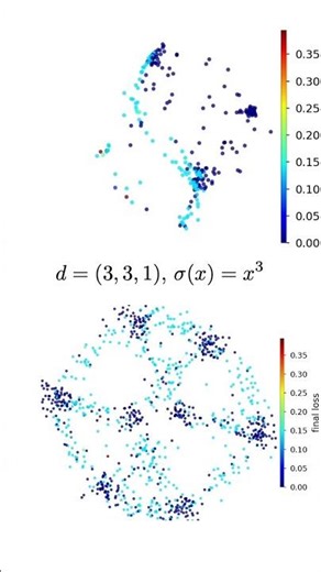 How 1000 neural networks learn their target function?