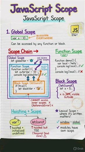 JavaScript Scope Explained in 30 Seconds 🚀 #shortvideo #javascript #reactjs #angular #coding