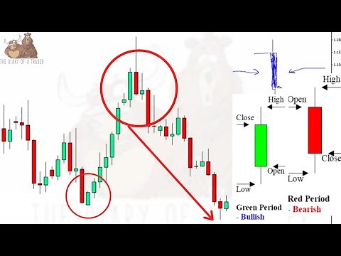 How to read candlestick chart for day trading - An Easy to Understand Guide