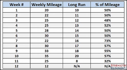 How long should my long run be relative to my weekly mileage? - Strength Running