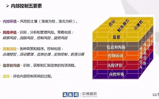 3：内部控制的五要素