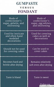 Gumpaste y Fondant - OBJETOS 2026