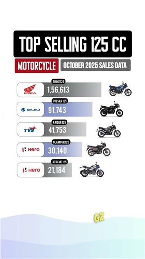 Top Selling 125cc Bikes October 2025 🔥
