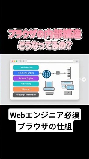 【解説】ブラウザが画面を描画する仕組み #エンジニア #プログラミング #ブラウザ #webエンジニア #it