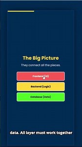 What is Developer? Explain in seconds | #codewithlogic #programming #shorts #learn tech