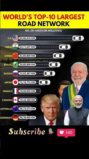 Top 10 Countries With The Largest Road Networks in the World! #india