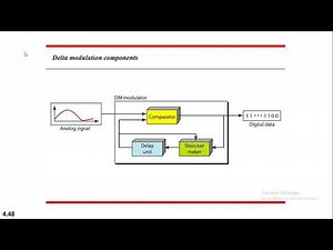 Data Communication and network Delta Modulation