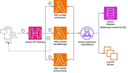 셀렉트스타의 Amazon API Gateway WebSocket 을 활용한 AI Red teaming API 스트림 처리 방법 | Amazon Web Services