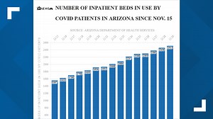 Arizona inpatient bed usage for COVID-19 patients up 61%, ADHS data shows