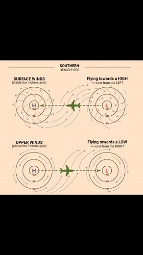🫡🫡🫡Pressure Patterns & Wind Direction Understanding wind flow around high (H) and low (L) pressure systems is crucial for navigation and weather awareness—especially when flying across hemispheres. In the Northern Hemisphere: Surface wind blows clockwise around a high and anticlockwise around a low. If wind is from the right, you’re flying toward a high. If wind is from the left, you’re flying toward a low. In the Southern Hemisphere: Surface wind is anticlockwise around a high, and clockwise