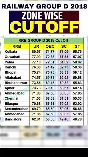 RRB Group D Cut Off 2018 | Railway Group D Previous Year Cut Off 2018 #Shorts #GroupDCutOff #PW