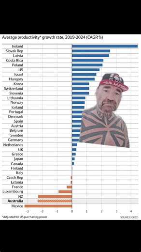 5.7K views · 1.5K reactions | It must be by design. Because New Zealand is on the exact same self-destruction path. | Tim Ward | Facebook