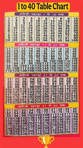 1 to 40 Tables Chart 📝 | 1 se 40 tak Pahada | Multiplication Tables for Kids & Students 📚