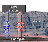Geothermal Energy