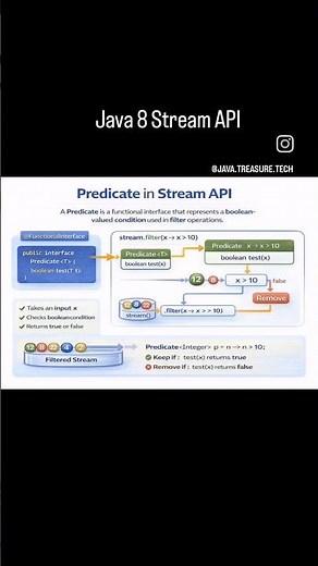 Java8- Stream API #coding #java #streamapi #techtrends #softwaredevelopment