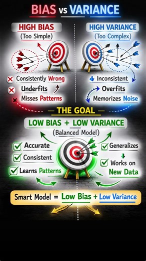 Overfitting vs Underfitting Explained Simply 🎯#ai #coding #shrots #shortfeed