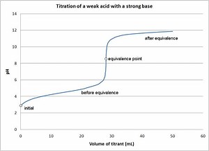 Acid–base titration - Alchetron, The Free Social Encyclopedia