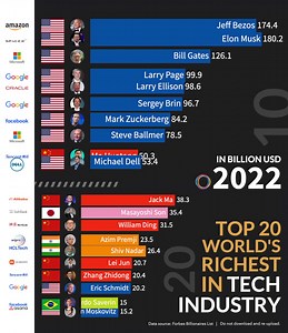 215K views · 367 reactions | From pioneering breakthroughs in software and e-commerce to revolutionizing communication and transportation, these individuals have left an indelible mark on the world. | Proprogress Philippines | Facebook