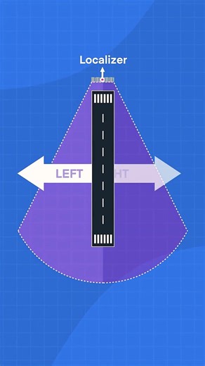 How Pilots Land in Zero Visibility? #aviation #airplane #landing