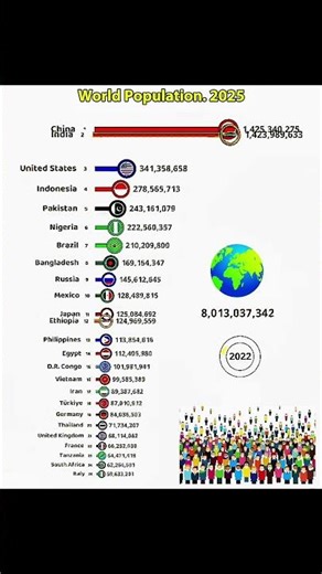 World population 2020 to 2025 | world population growth 📈💹