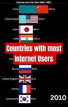 Countries With Most Internet Users EVER (1990 → 2025) 📈