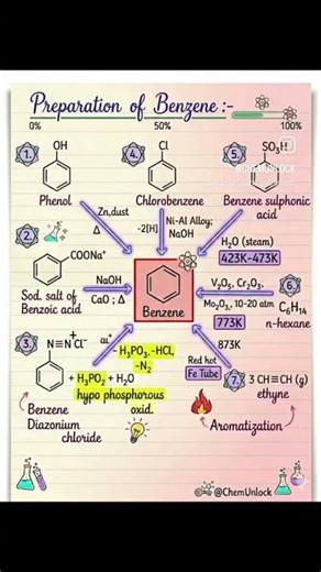 Benzene Preparation – All 7 Methods in 1 Shot 🔥 and its 7 important reactions| JEE/NEET