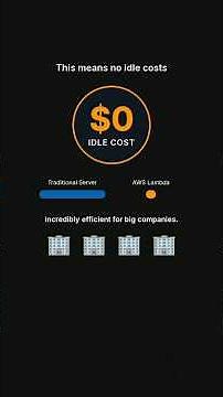 AWS Lambda in Less Than 2 Minutes #aws #shorts #serverless