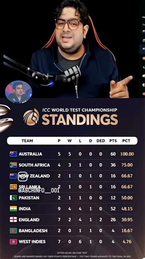 Test campionship team ka bhura haal Pakistan s bi niche h point table m#abcricinfo#test#testcricket