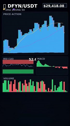 DFYN Technical Review - Price Update #Shorts